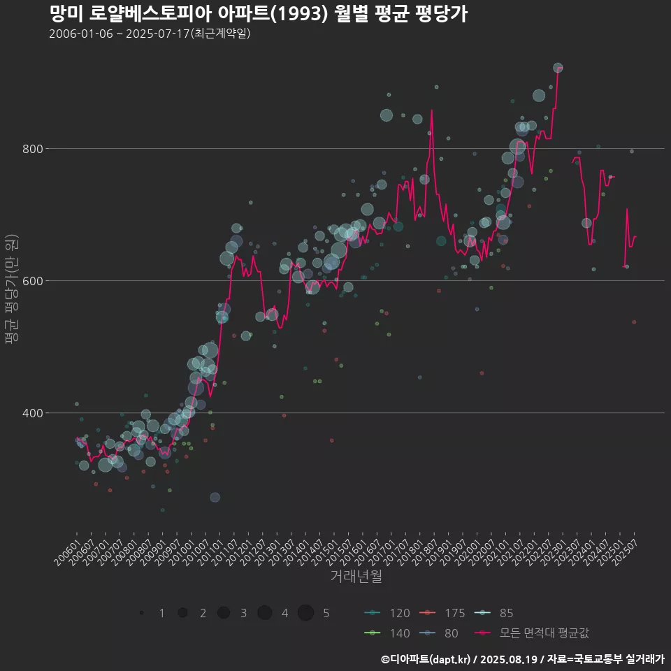 망미 로얄베스토피아 아파트(1993) 월별 평균 평당가