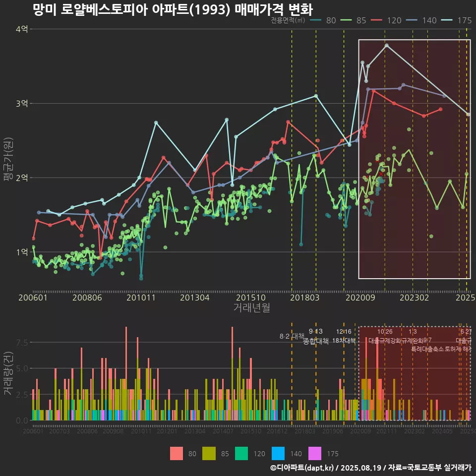 망미 로얄베스토피아 아파트(1993) 매매가격 변화