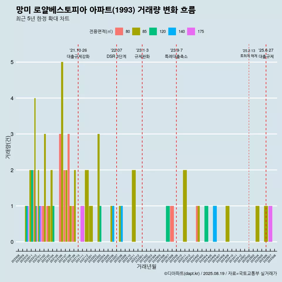 망미 로얄베스토피아 아파트(1993) 거래량 변화 흐름