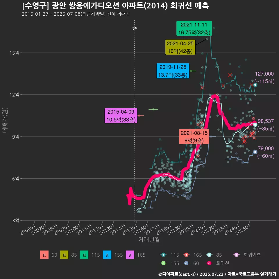 [수영구] 광안 쌍용예가디오션 아파트(2014) 회귀선 예측