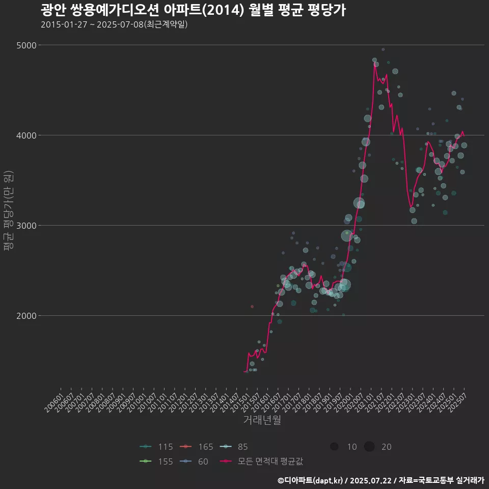 광안 쌍용예가디오션 아파트(2014) 월별 평균 평당가