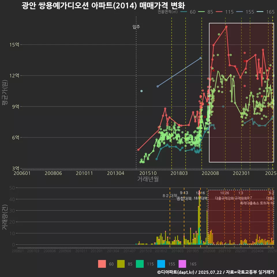 광안 쌍용예가디오션 아파트(2014) 매매가격 변화
