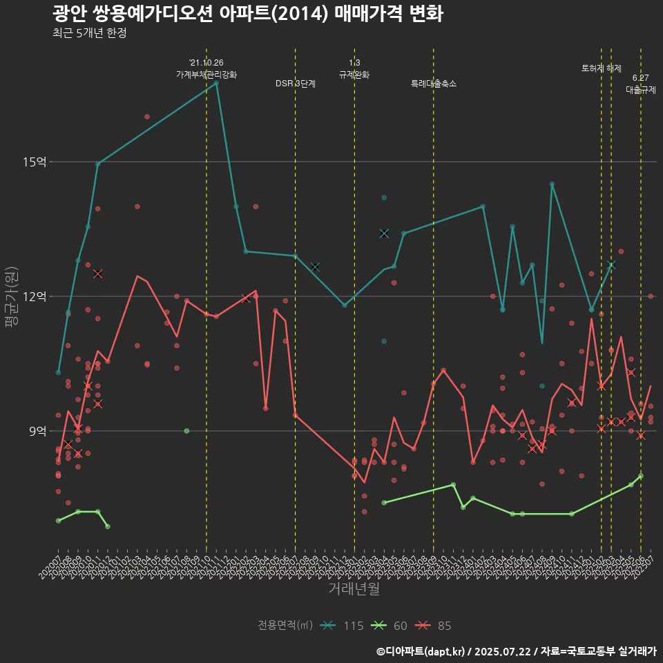 광안 쌍용예가디오션 아파트(2014) 매매가격 변화