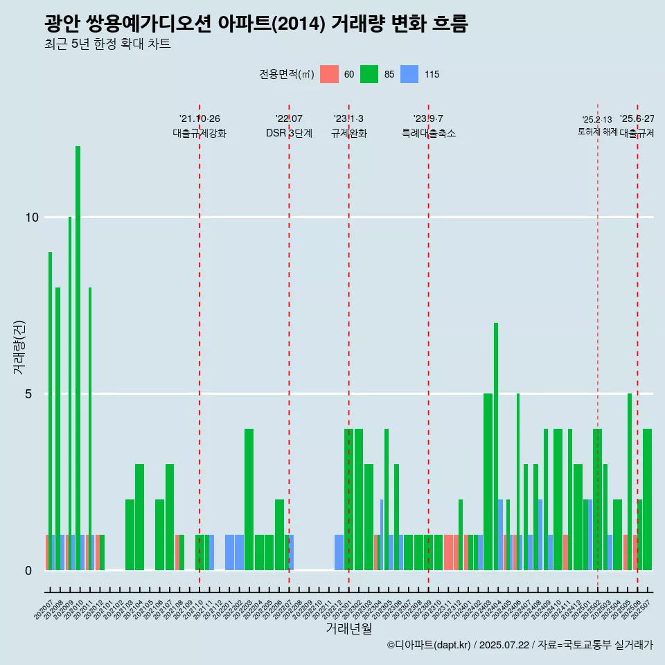 광안 쌍용예가디오션 아파트(2014) 거래량 변화 흐름