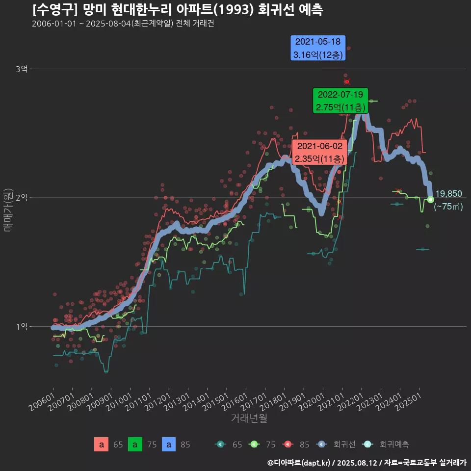 [수영구] 망미 현대한누리 아파트(1993) 회귀선 예측