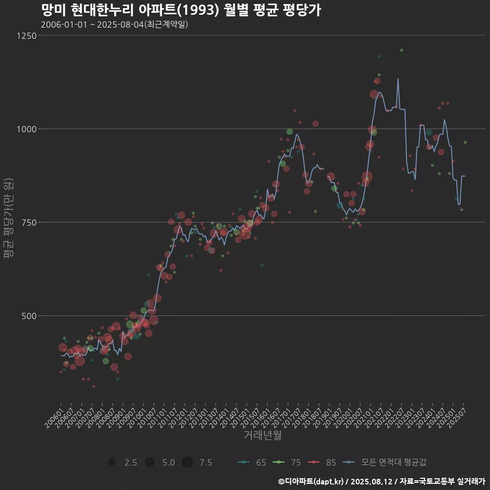 망미 현대한누리 아파트(1993) 월별 평균 평당가