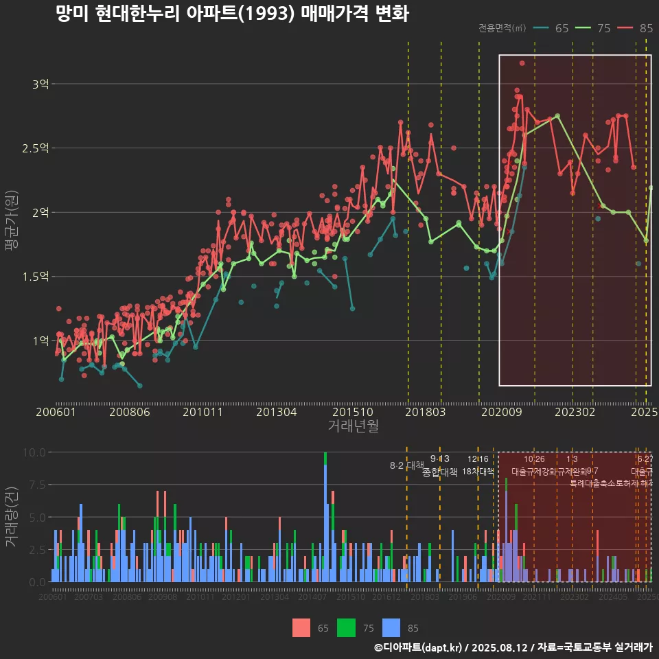 망미 현대한누리 아파트(1993) 매매가격 변화