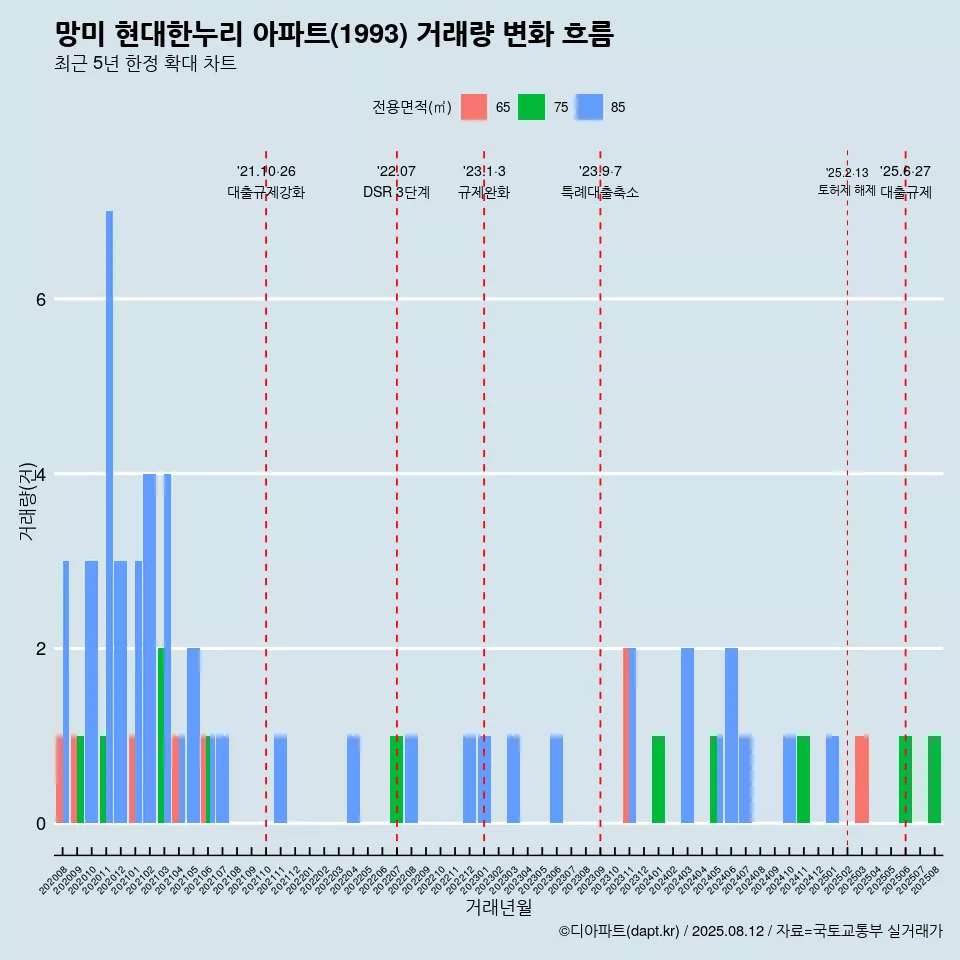 망미 현대한누리 아파트(1993) 거래량 변화 흐름