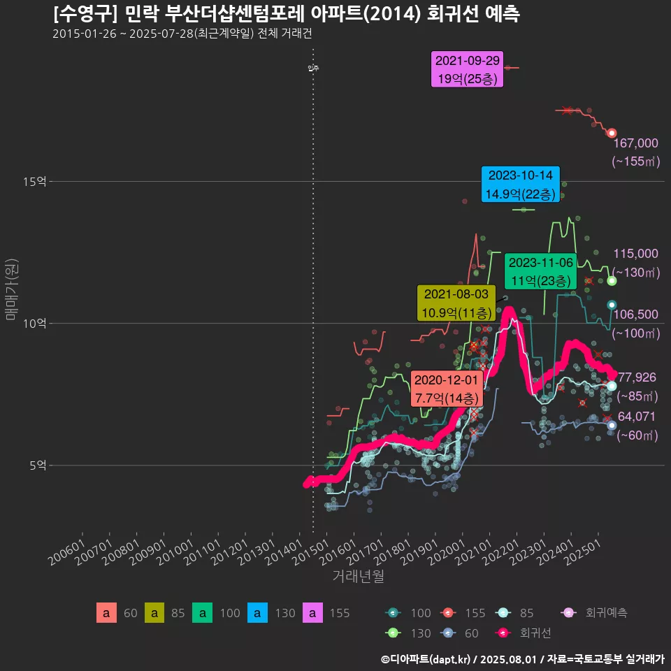 [수영구] 민락 부산더샵센텀포레 아파트(2014) 회귀선 예측