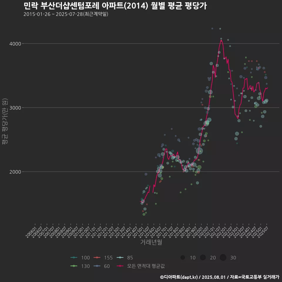 민락 부산더샵센텀포레 아파트(2014) 월별 평균 평당가