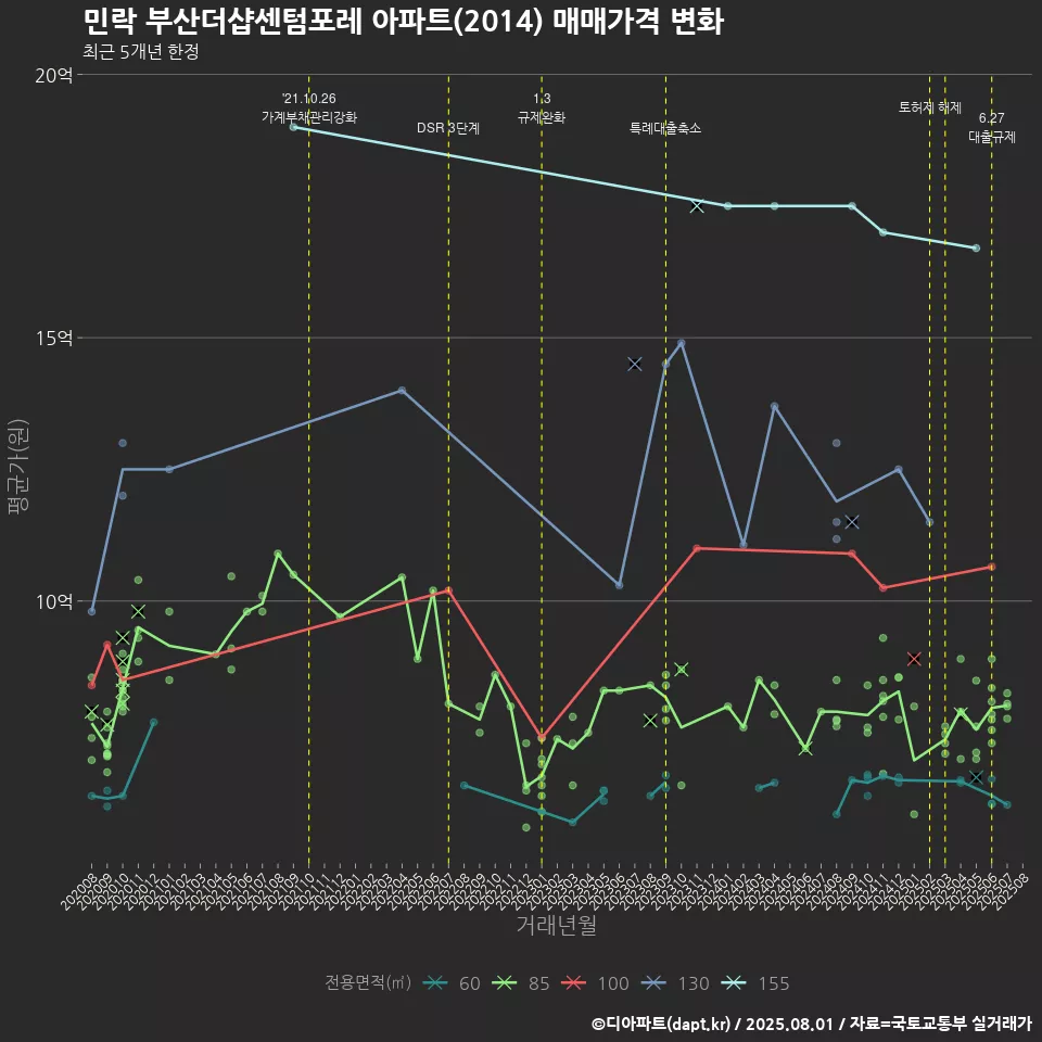 민락 부산더샵센텀포레 아파트(2014) 매매가격 변화