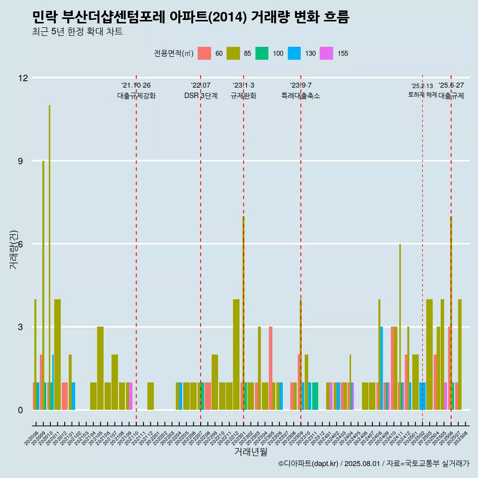 민락 부산더샵센텀포레 아파트(2014) 거래량 변화 흐름