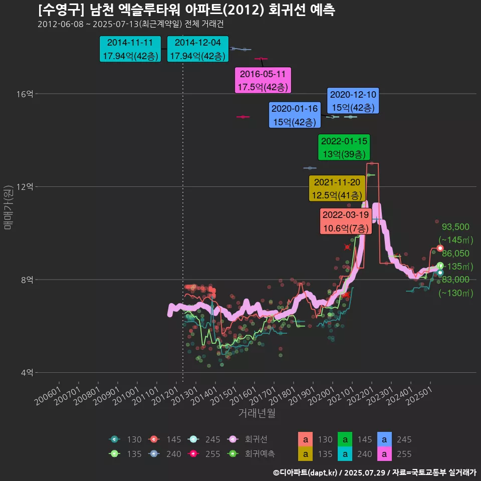 [수영구] 남천 엑슬루타워 아파트(2012) 회귀선 예측