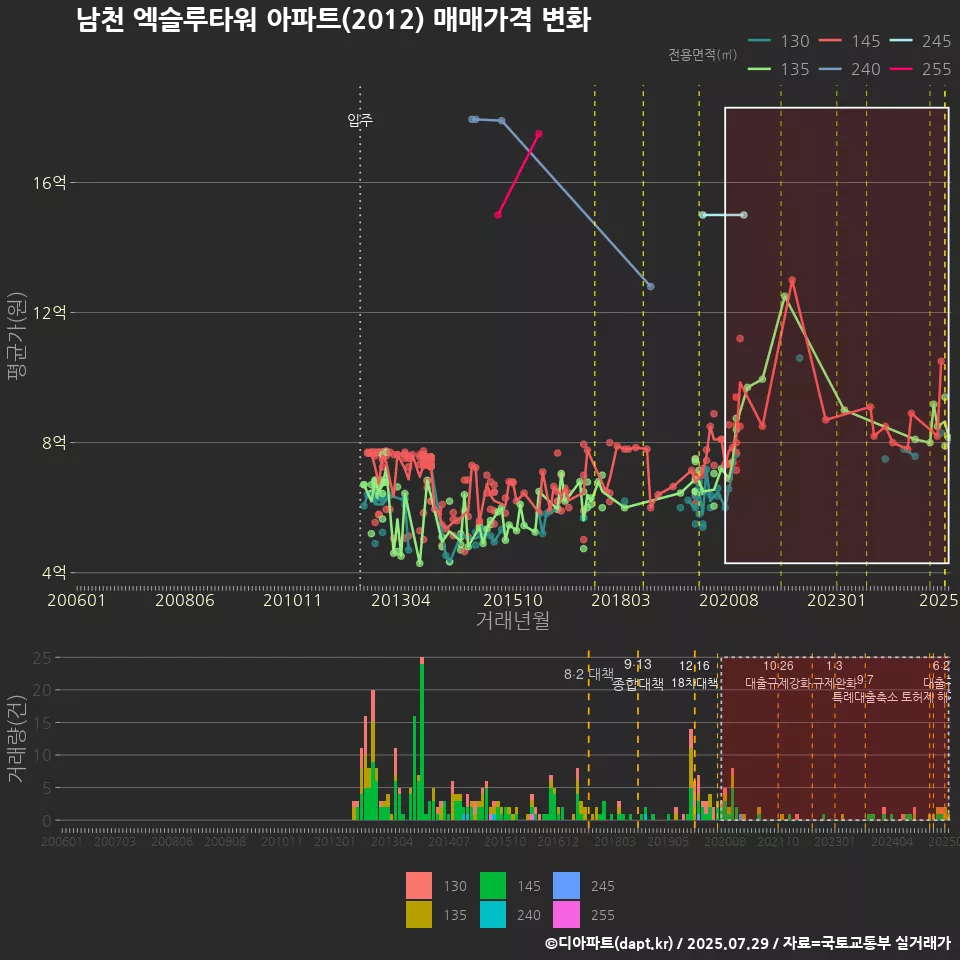 남천 엑슬루타워 아파트(2012) 매매가격 변화