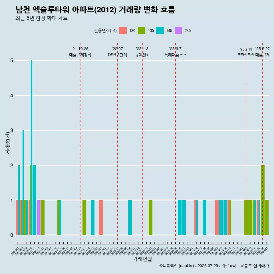 남천 엑슬루타워 아파트(2012) 거래량 변화 흐름