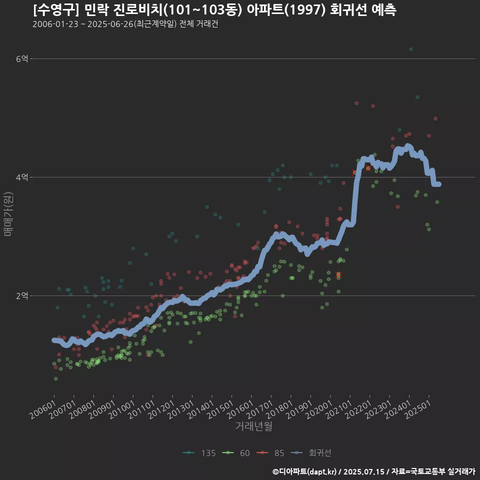 [수영구] 민락 진로비치(101~103동) 아파트(1997) 회귀선 예측