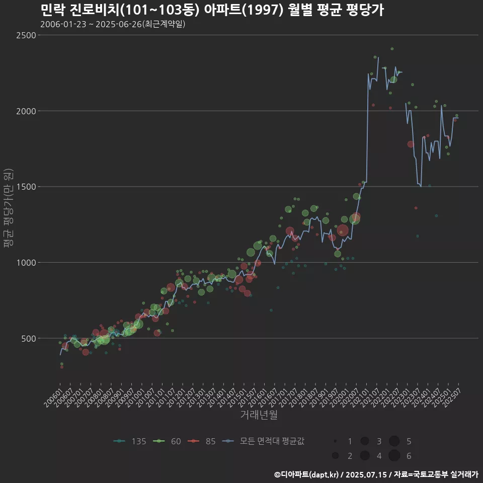 민락 진로비치(101~103동) 아파트(1997) 월별 평균 평당가