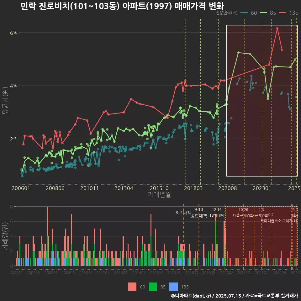 민락 진로비치(101~103동) 아파트(1997) 매매가격 변화