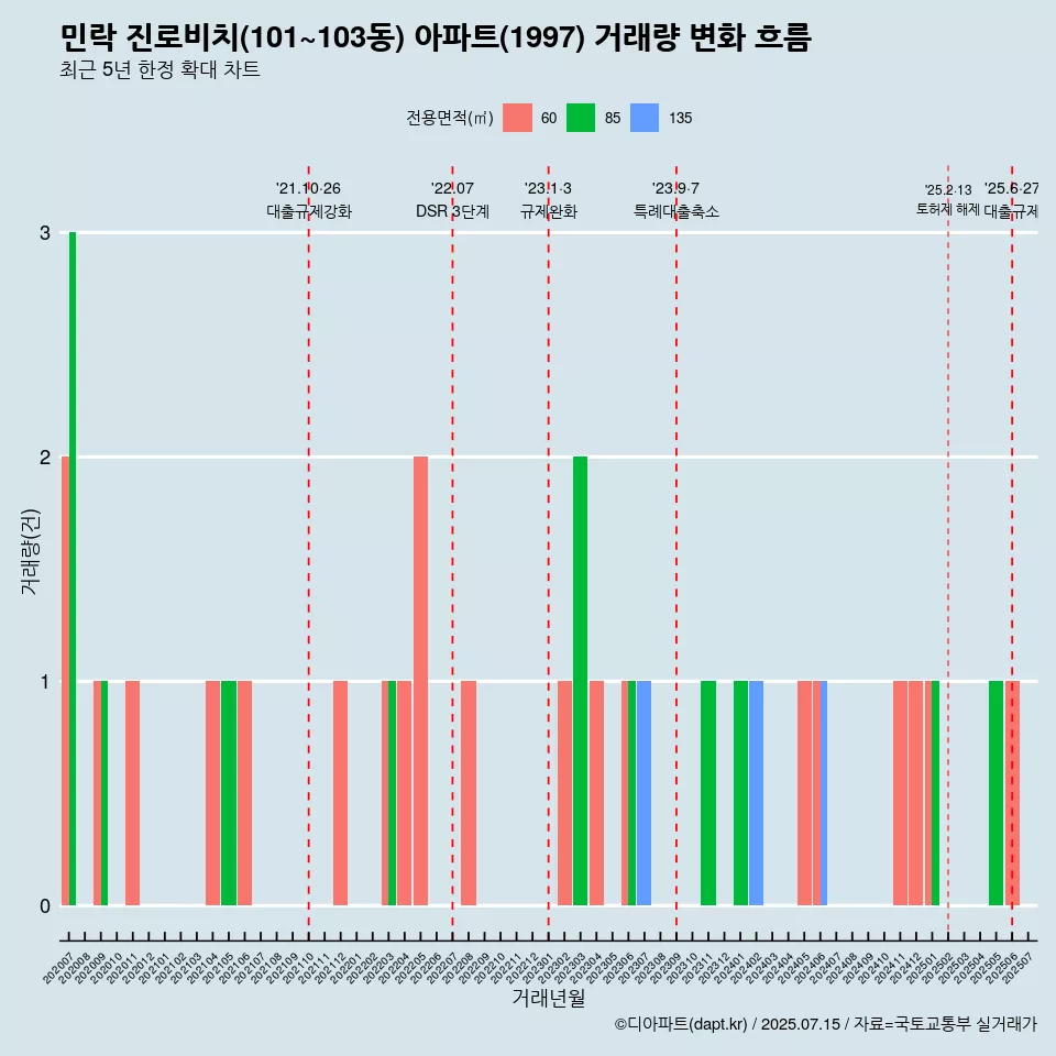 민락 진로비치(101~103동) 아파트(1997) 거래량 변화 흐름