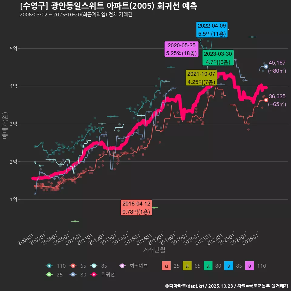 [수영구] 광안동일스위트 아파트(2005) 회귀선 예측