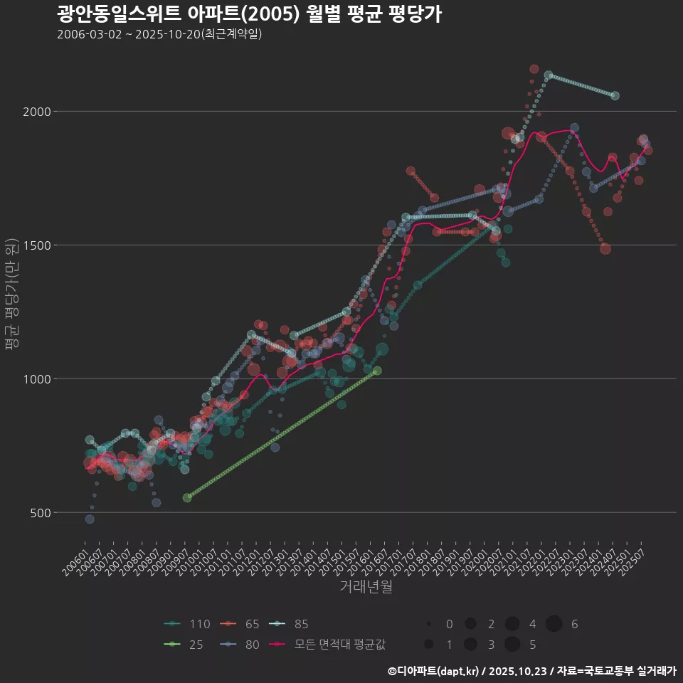 광안동일스위트 아파트(2005) 월별 평균 평당가