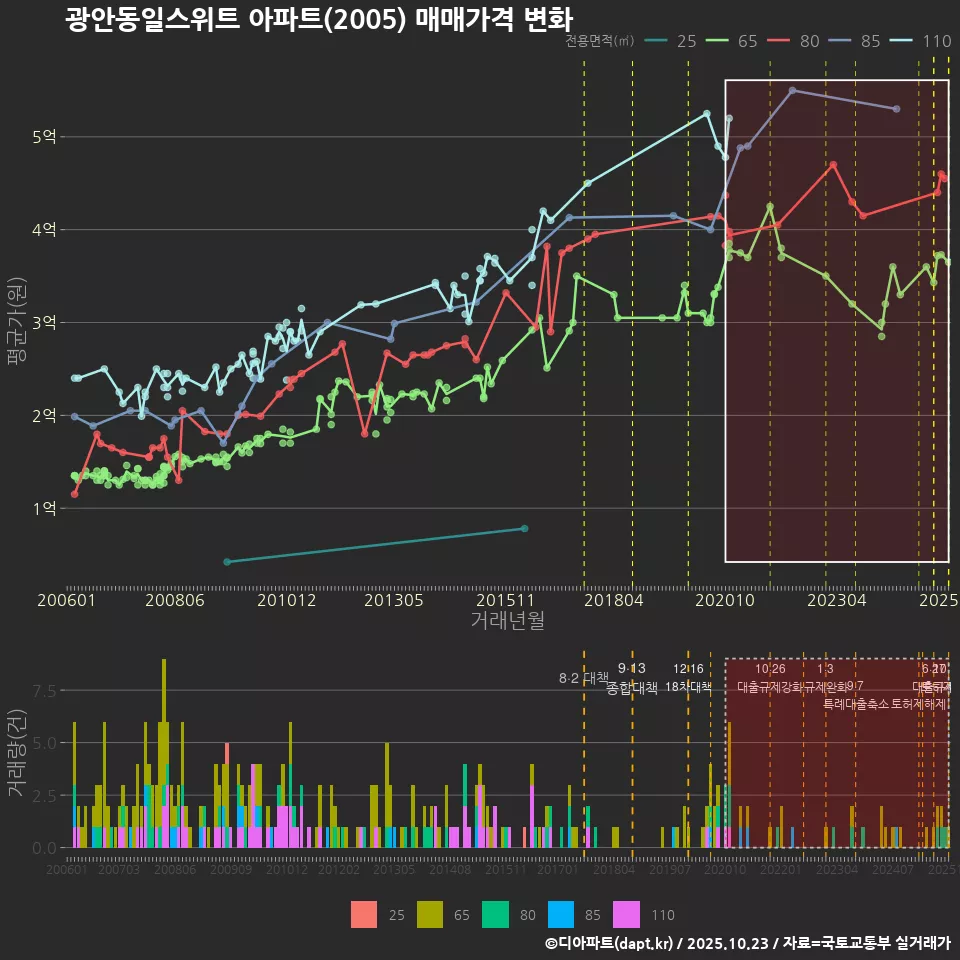 광안동일스위트 아파트(2005) 매매가격 변화