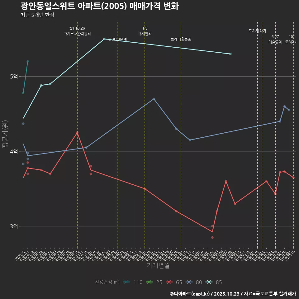 광안동일스위트 아파트(2005) 매매가격 변화