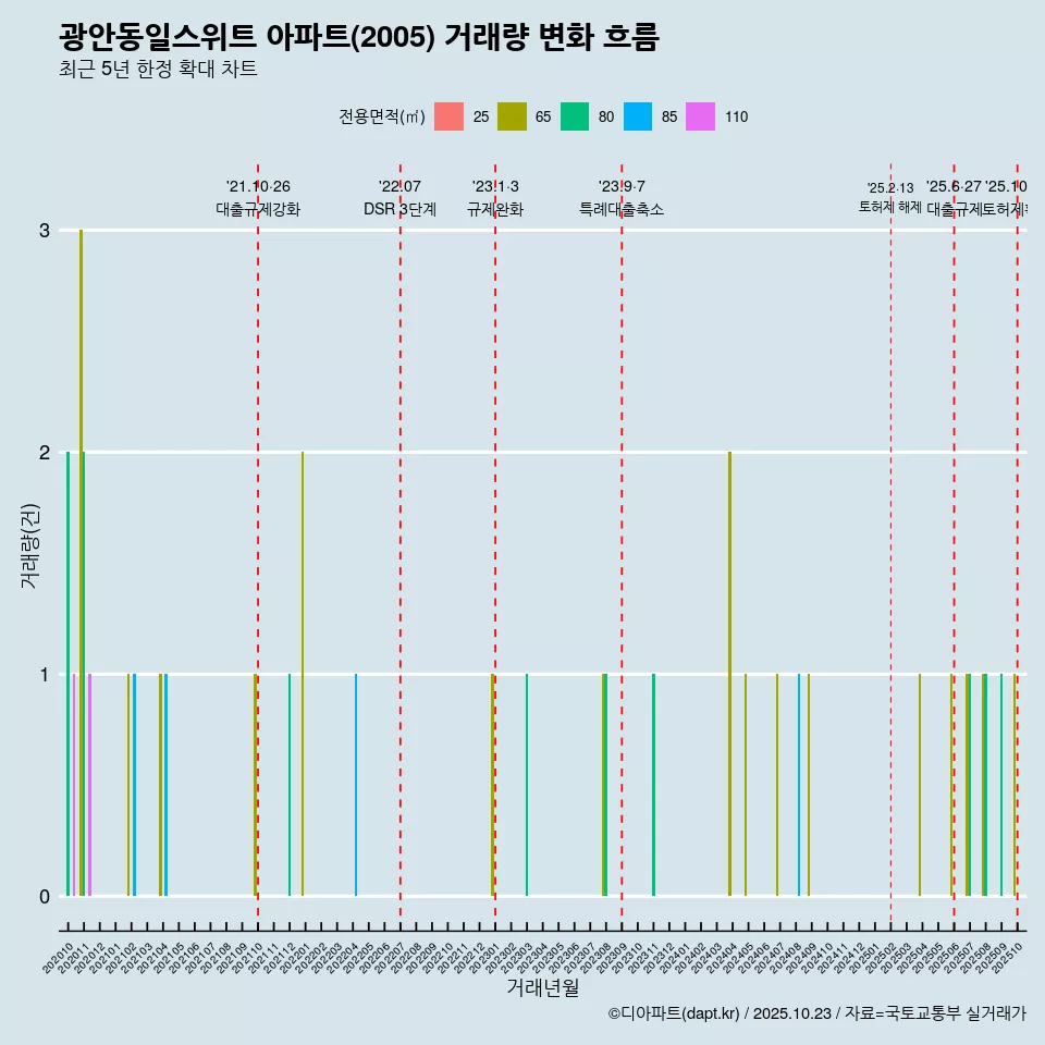광안동일스위트 아파트(2005) 거래량 변화 흐름