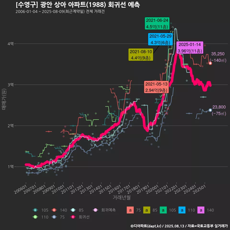 [수영구] 광안 상아 아파트(1988) 회귀선 예측
