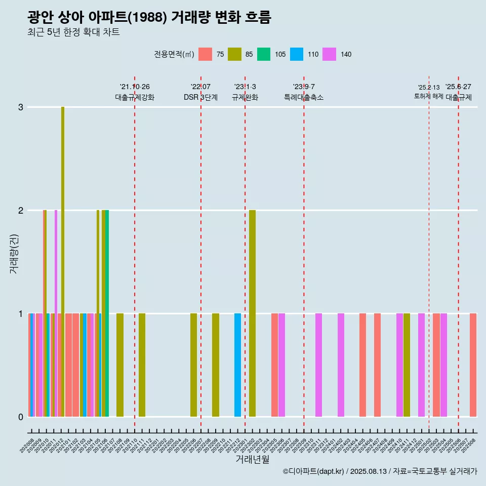 광안 상아 아파트(1988) 거래량 변화 흐름