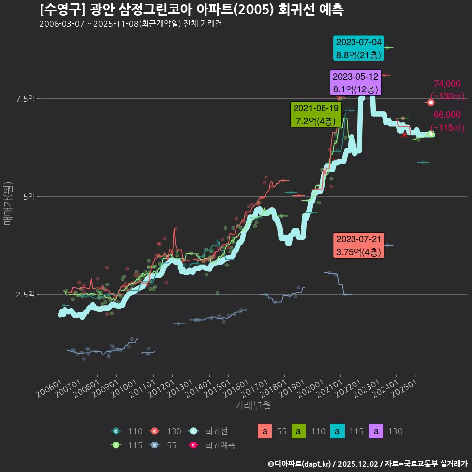 [수영구] 광안 삼정그린코아 아파트(2005) 회귀선 예측