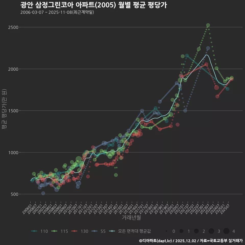 광안 삼정그린코아 아파트(2005) 월별 평균 평당가
