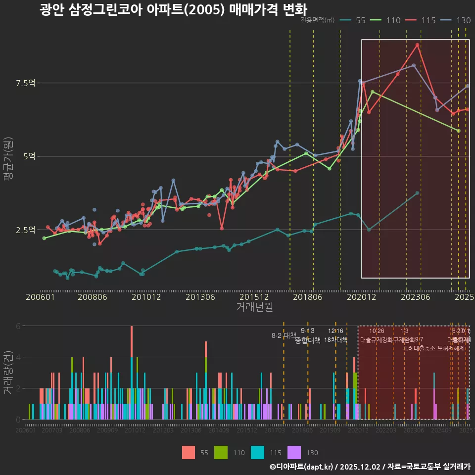 광안 삼정그린코아 아파트(2005) 매매가격 변화