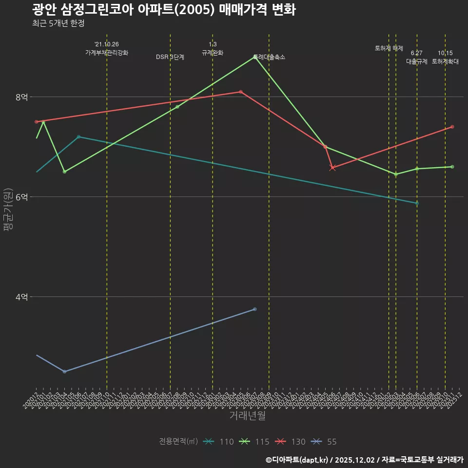 광안 삼정그린코아 아파트(2005) 매매가격 변화