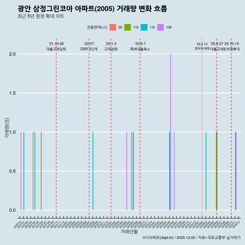 광안 삼정그린코아 아파트(2005) 거래량 변화 흐름