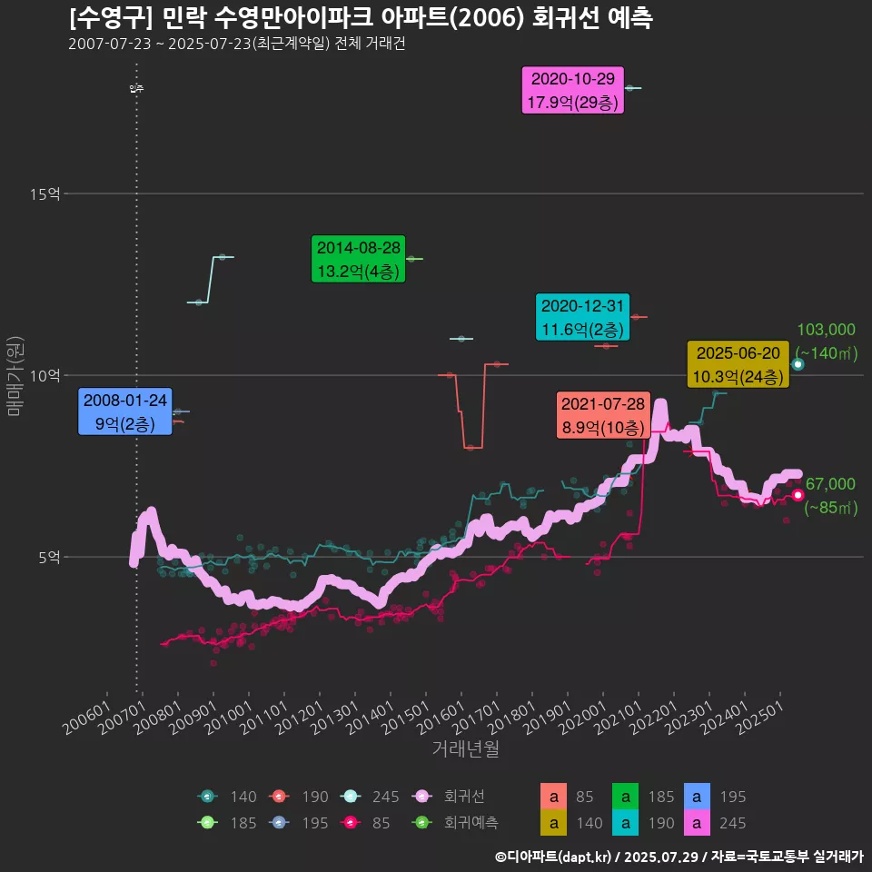 [수영구] 민락 수영만아이파크 아파트(2006) 회귀선 예측
