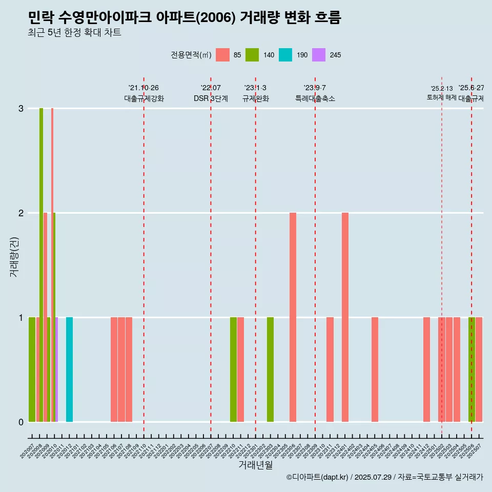민락 수영만아이파크 아파트(2006) 거래량 변화 흐름