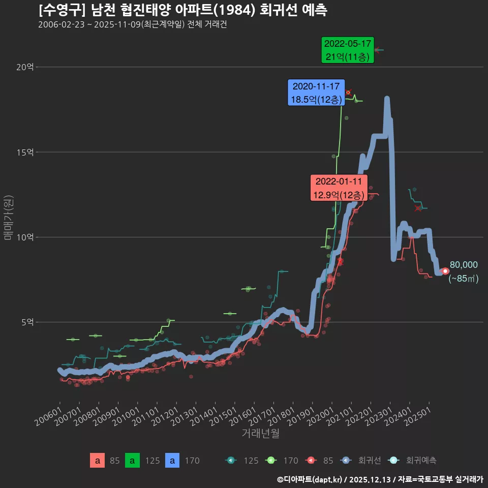 [수영구] 남천 협진태양 아파트(1984) 회귀선 예측