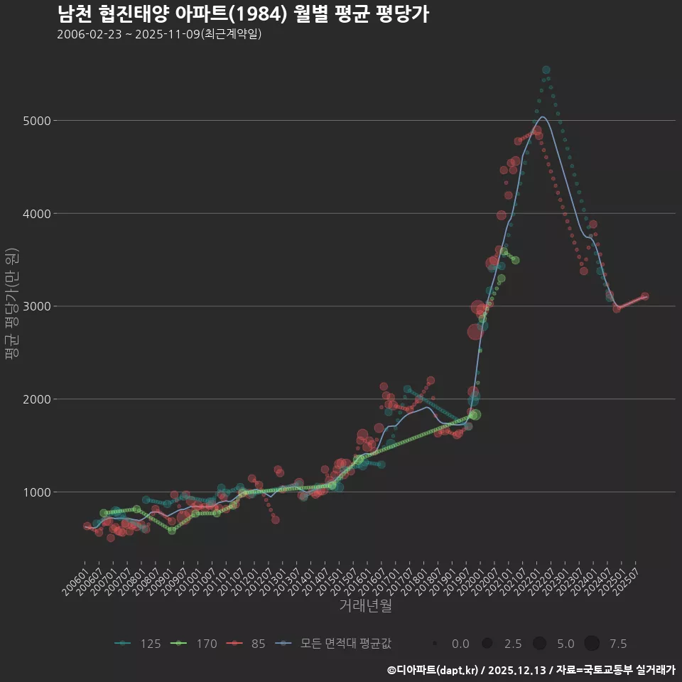 남천 협진태양 아파트(1984) 월별 평균 평당가