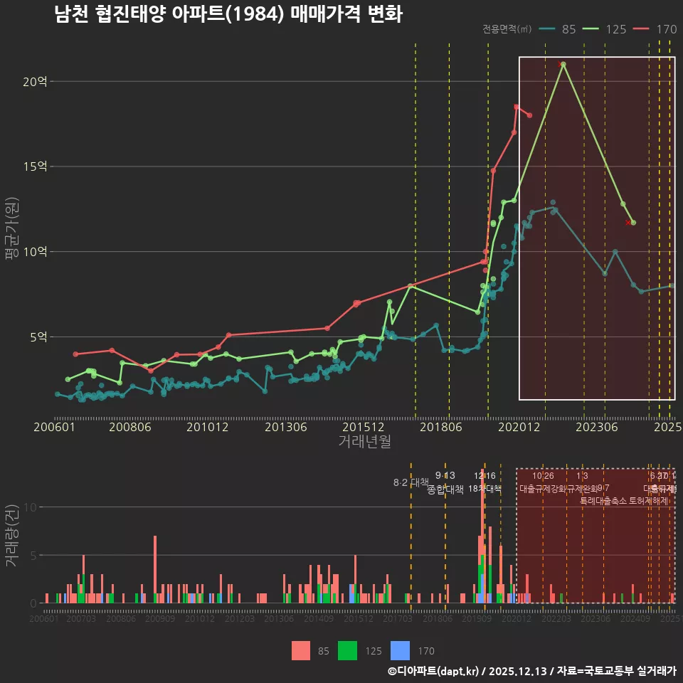 남천 협진태양 아파트(1984) 매매가격 변화