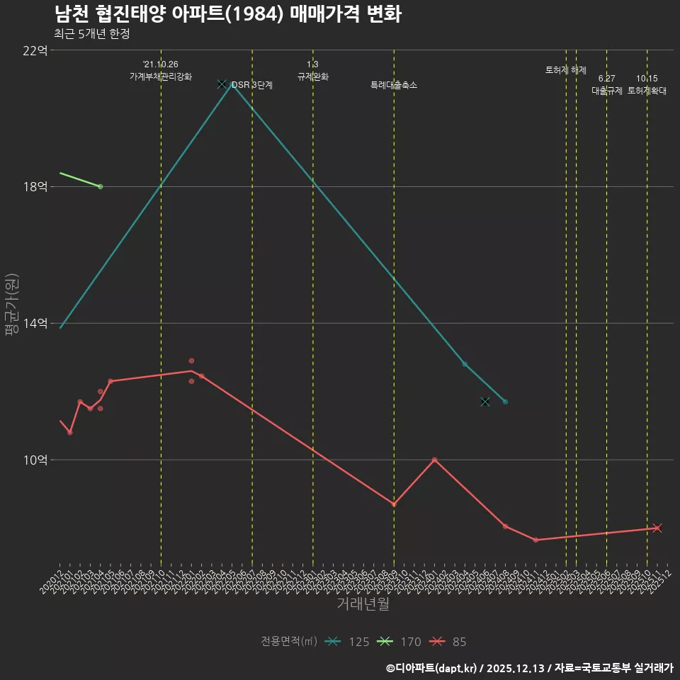 남천 협진태양 아파트(1984) 매매가격 변화
