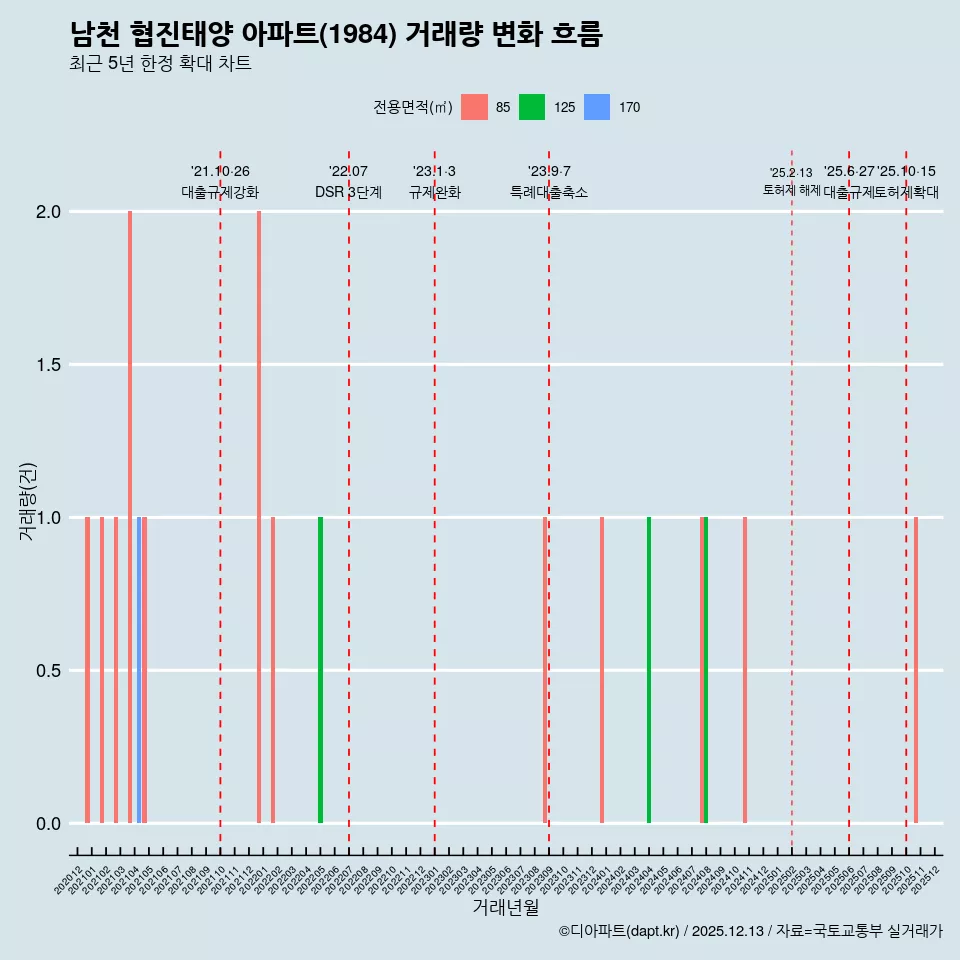 남천 협진태양 아파트(1984) 거래량 변화 흐름