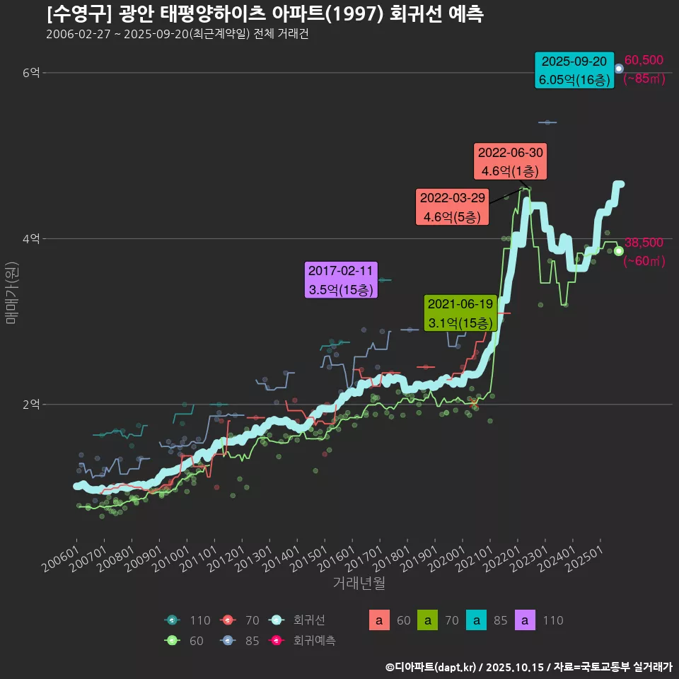 [수영구] 광안 태평양하이츠 아파트(1997) 회귀선 예측