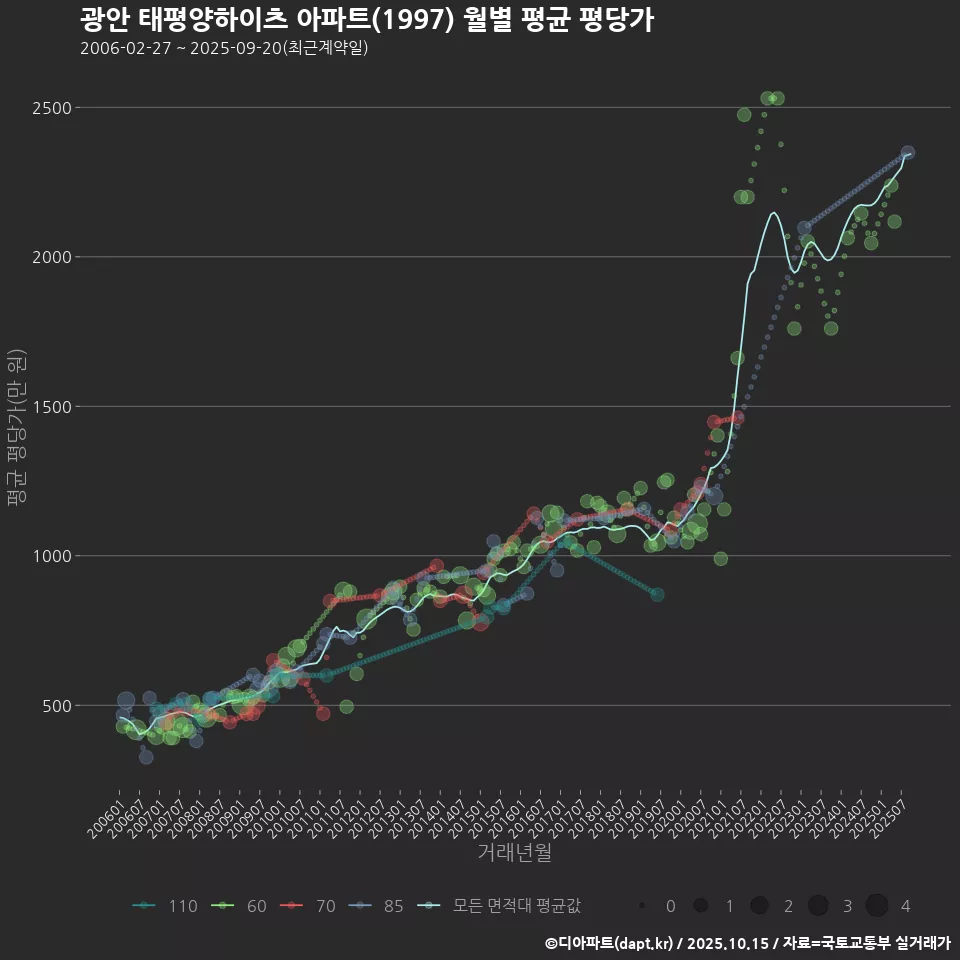 광안 태평양하이츠 아파트(1997) 월별 평균 평당가