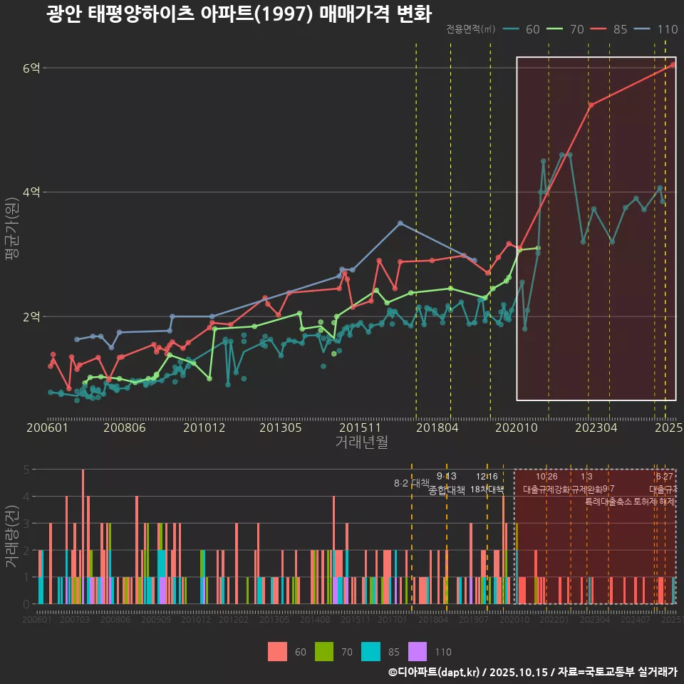 광안 태평양하이츠 아파트(1997) 매매가격 변화