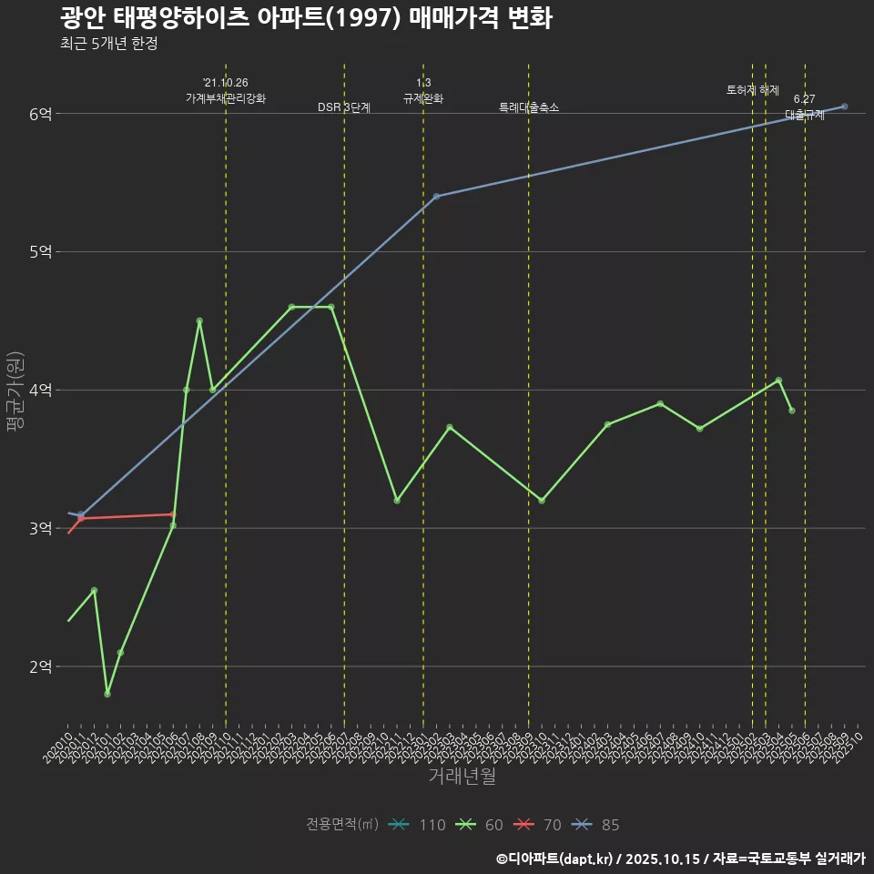 광안 태평양하이츠 아파트(1997) 매매가격 변화