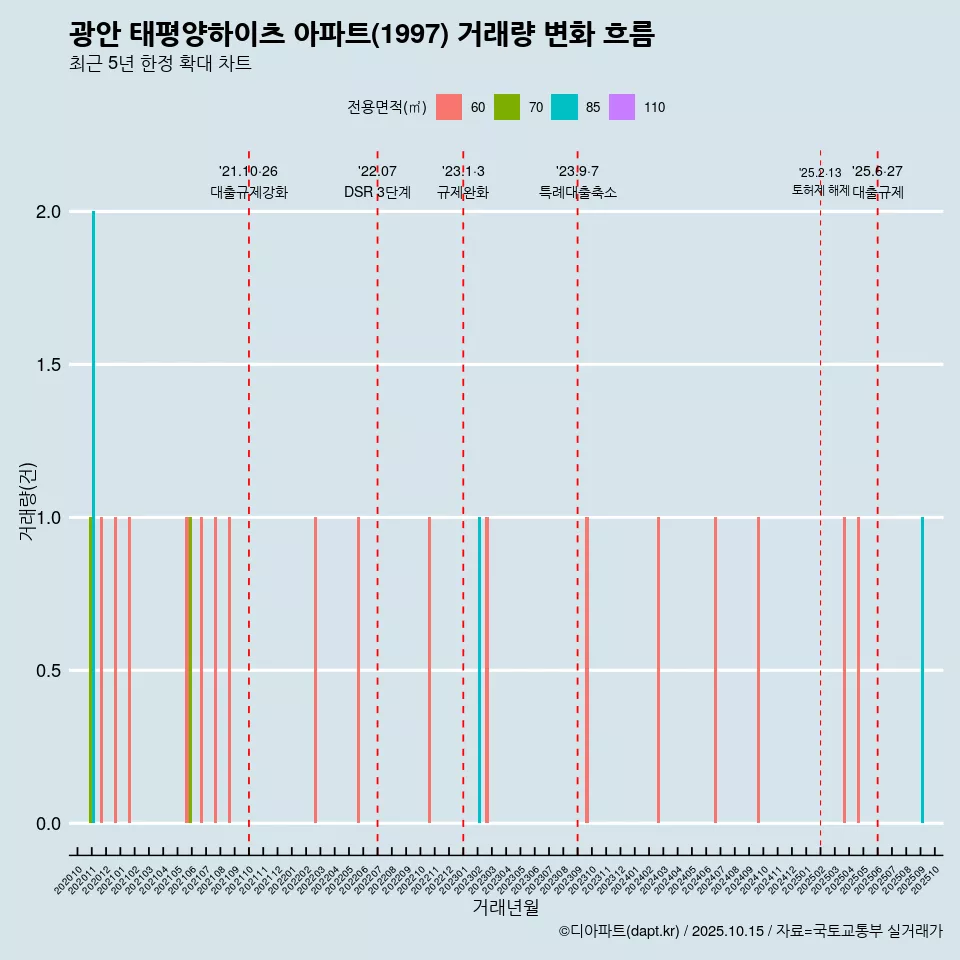 광안 태평양하이츠 아파트(1997) 거래량 변화 흐름
