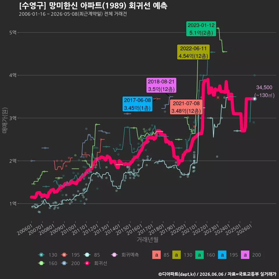 [수영구] 망미한신 아파트(1989) 회귀선 예측