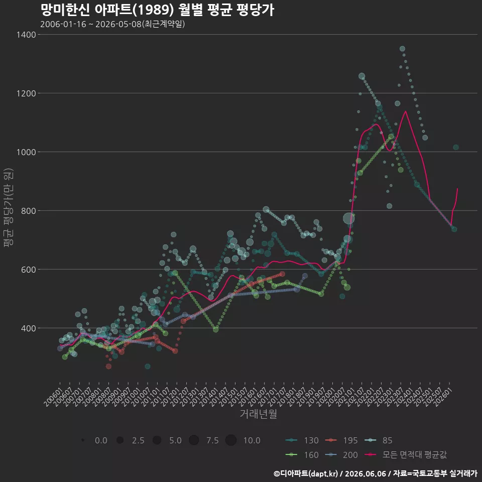 망미한신 아파트(1989) 월별 평균 평당가