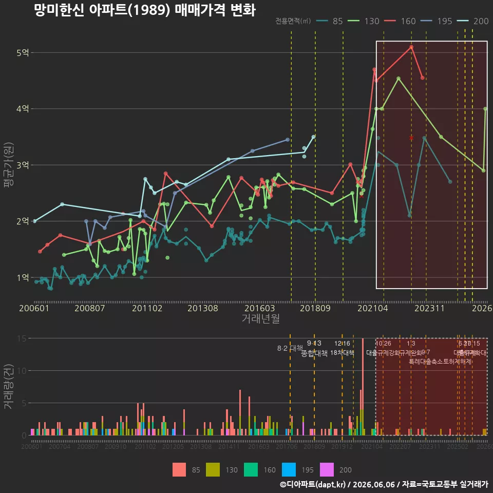 망미한신 아파트(1989) 매매가격 변화